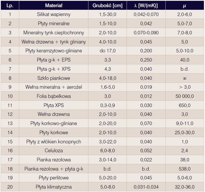 materiały izolacyjne, komponenty, docieplanie